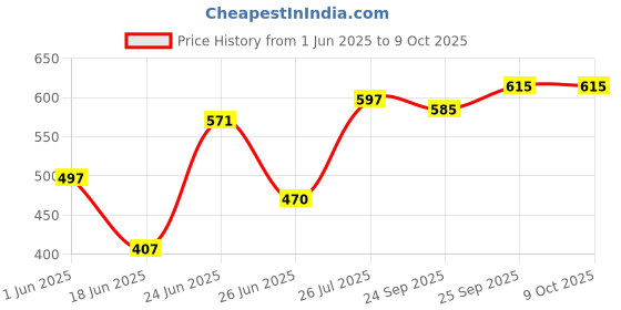 flipkart.com opal 5 Layer Before Christmas Print PP Collapsible Wardrobe opal Price History Graph from 1 Jun 2025 to 8 Oct 2025