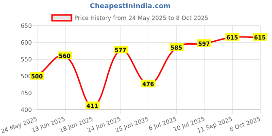 flipkart.com opal 5 Layer Curtsins Print PP Collapsible Wardrobe opal Price History Graph from 24 May 2025 to 7 Oct 2025