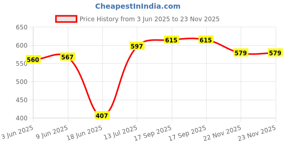 flipkart.com opal 5 Layer Daisy Floral Print Carbon Steel Collapsible Wardrobe opal Price History Graph from 3 Jun 2025 to 23 Nov 2025