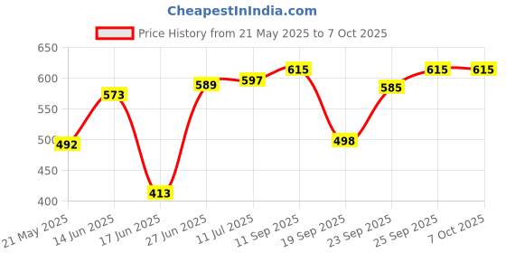 flipkart.com opal 5 Layer Felling Snow Print Carbon Steel Collapsible Wardrobe opal Price History Graph from 21 May 2025 to 7 Oct 2025