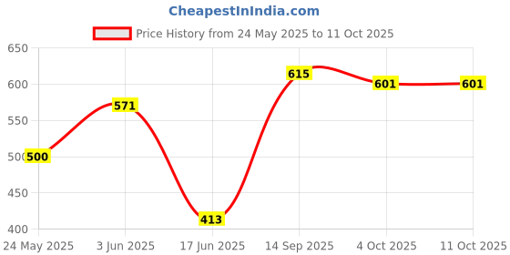 flipkart.com opal 5 Layer Wall Panel Print Carbon Steel Collapsible Wardrobe opal Price History Graph from 24 May 2025 to 11 Oct 2025