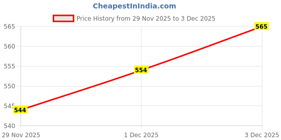 flipkart.com opal 5 Shelf Foldable Collapsible Wardrobe Storage Organizer Almirah Cloth Rack PP Collapsible Wardrobe opal Price History Graph from 29 Nov 2025 to 1 Dec 2025
