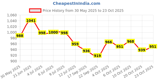 flipkart.com spazio Opal Brass Heavy Hot & Cold Kitchen Sink Mixer Tap With 360 Degree Rotational Spout For Kitchen Sink Kitchen Mixer Faucet spazio Price History Graph from 30 May 2025 to 23 Oct 2025