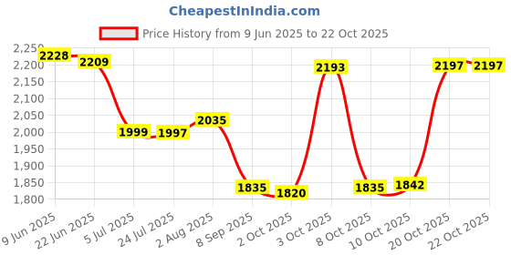 flipkart.com spazio Opal Brass Single Lever 4 Way / 2 Inlet Concealed Body High Flow Diverter With Exposed Parts Kit Complete Set, Chrome Finish, For Bathroom/Bath & Shower System Diverter Faucet spazio Price History Graph from 9 Jun 2025 to 20 Oct 2025