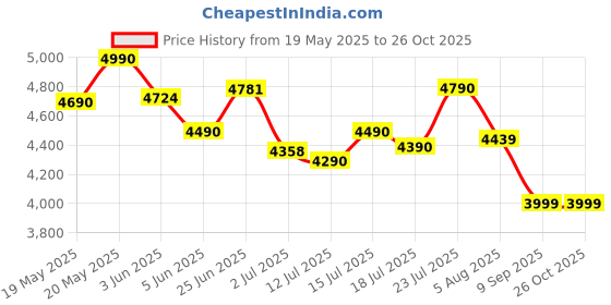 flipkart.com blowhot Opal Heavy Tornado Brass Burners, Powder Coated Body, 1 Year Warranty Toughened Aluminium Automatic Hob blowhot Price History Graph from 19 May 2025 to 25 Oct 2025