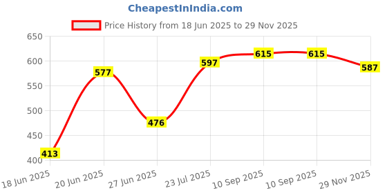 flipkart.com opal PVC Collapsible Wardrobe opal Price History Graph from 18 Jun 2025 to 29 Nov 2025