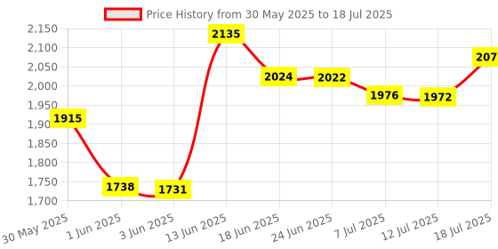 flipkart.com omxe OPAL-SA Tiles Marble Cutter omxe Price History Graph from 30 May 2025 to 12 Jul 2025