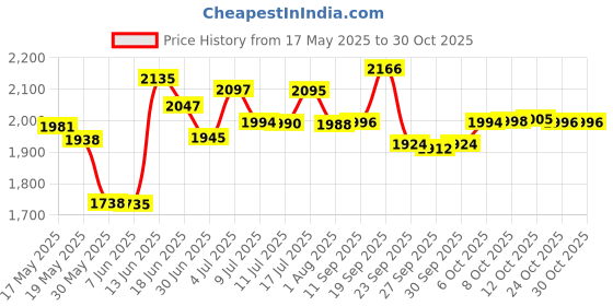 flipkart.com omxe OPAL-SB 110 MM 1550 Watts Professional Tile/Stone Cutter Marble Cutter omxe Price History Graph from 17 May 2025 to 30 Oct 2025