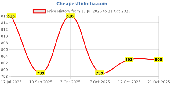 flipkart.com laopala Opalware laopala Price History Graph from 17 Jul 2025 to 21 Oct 2025