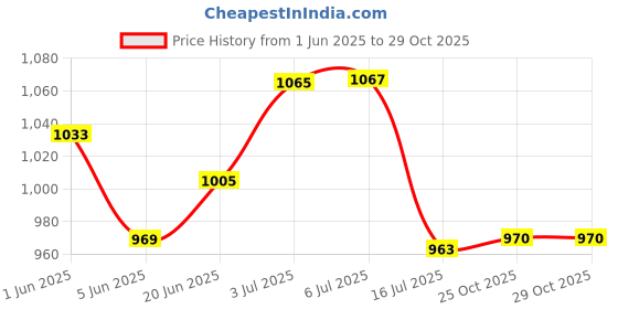 flipkart.com laopala Opalware Cereal Bowl laopala Price History Graph from 1 Jun 2025 to 27 Oct 2025