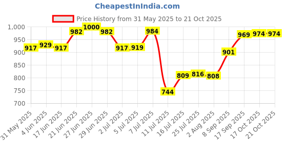 flipkart.com crocera Opalware Cereal Bowl 380 ml Plain crocera Price History Graph from 31 May 2025 to 21 Oct 2025