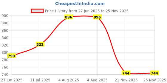 flipkart.com borosil Opalware Cereal Bowl Set of 4 Opal Glass Fruit Serving Bowl Microwave Dishwasher Safe - 500ml borosil Price History Graph from 27 Jun 2025 to 21 Nov 2025