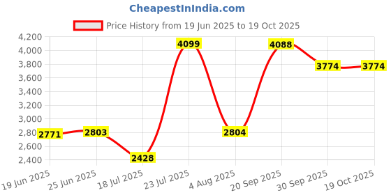 flipkart.com borosil Opalware Classic Dinner Set borosil Price History Graph from 19 Jun 2025 to 19 Oct 2025