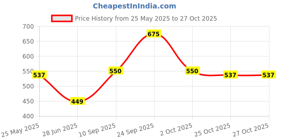flipkart.com larah by borosil Opalware Dessert Bowl Fauna larah by borosil Price History Graph from 25 May 2025 to 26 Oct 2025