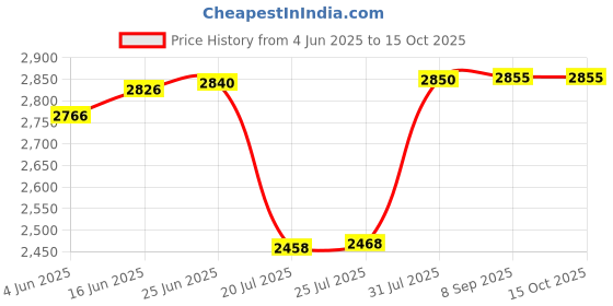 flipkart.com borosil Opalware ERBA Dinner Set borosil Price History Graph from 4 Jun 2025 to 14 Oct 2025