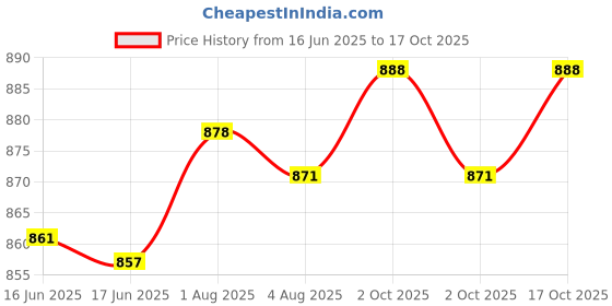 flipkart.com laopala Opalware From Diva Golden Fall Iris Opalware 6 Cup & 6 Saucer Set , White laopala Price History Graph from 16 Jun 2025 to 17 Oct 2025