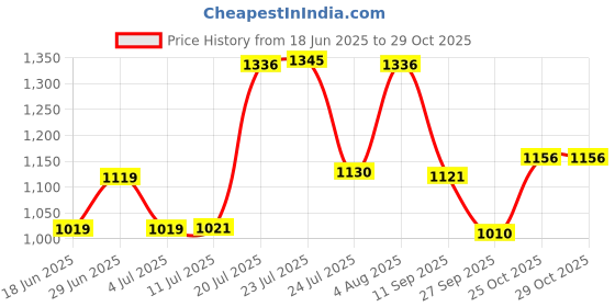 flipkart.com ikea Opalware Mixing Bowl Oven dish, white, 30x19 cm (12x7 ") ikea Price History Graph from 18 Jun 2025 to 29 Oct 2025