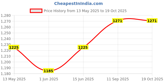 flipkart.com cello Opalware Mixing Bowl Royale Pine, Royale Mixing Bowl Set with Lid (500ml, 1000ml, 1500ml) cello Price History Graph from 13 May 2025 to 18 Oct 2025