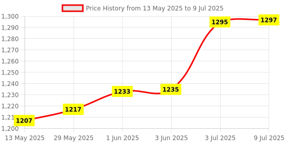 flipkart.com cello Opalware Mixing Bowl Royale Twilight Set with Lid (500ml, 1000ml, 1500ml) cello Price History Graph from 13 May 2025 to 9 Jul 2025