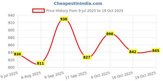 flipkart.com unicon Opalware Plain Glass Classique Collection Full Plate Set, 10-inch, Dinner Plate unicon Price History Graph from 9 Jul 2025 to 19 Oct 2025
