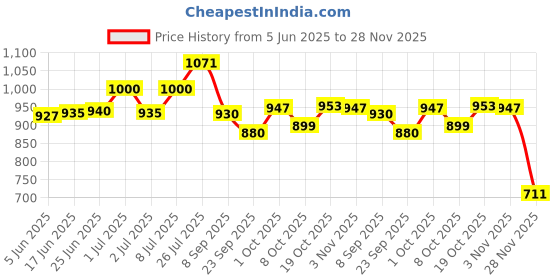 flipkart.com dulariya Opalware Serving Bowl dulariya Price History Graph from 5 Jun 2025 to 28 Nov 2025