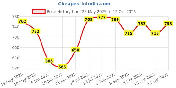 flipkart.com kavyacrash Opalware Serving Bowl Classique Collection, Opal Glass Vegetable Bowl Set 6 pcs, Plain White kavyacrash Price History Graph from 25 May 2025 to 13 Oct 2025