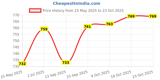 flipkart.com namaste kitchen Opalware Serving Bowl Crystal glass desert ice cream Sunday surving pudding dish bowl-7 pcs(1 mixing bowl Big+6 serving bowl) clear, transparent Glass Serving Bowl namaste kitchen Price History Graph from 25 May 2025 to 22 Oct 2025