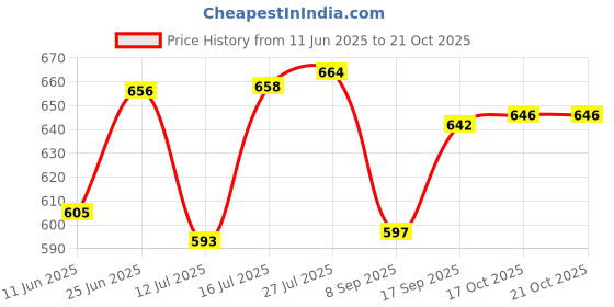 flipkart.com crocera Opalware Serving Bowl Fluted, Large, 1-Pcs, (Plain ,Super White), 1.5 litres, Opalglass crocera Price History Graph from 11 Jun 2025 to 21 Oct 2025