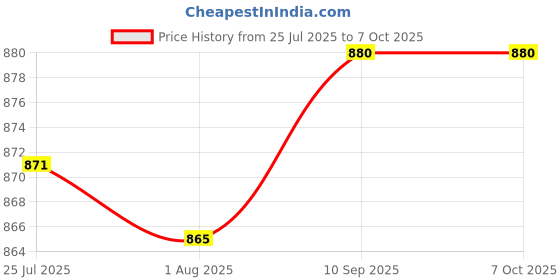 flipkart.com borosil Opalware Serving Bowl Opalware Solid Serving Bowl with Lid - 500ml, 750ml, 1L, Set of 3, White borosil Price History Graph from 25 Jul 2025 to 6 Oct 2025