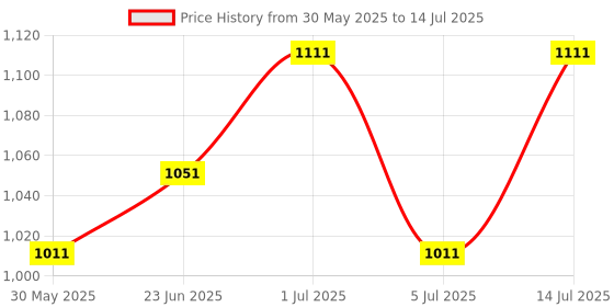 flipkart.com pkmsho Opalware Serving Bowl Salad bowl Mixing Bowl vegetable bowl sat with Lid (500ml, 1000ml, 1500ml) pkmsho Price History Graph from 30 May 2025 to 14 Jul 2025