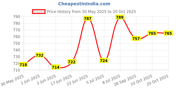 flipkart.com borosil Opalware Serving Bowl Set of 2 (0.8Ltr + 0.8Ltr) Show White Opal Glass Mixing Serving Multipurpose Bowl Set Microwave Dishwasher Safe borosil Price History Graph from 30 May 2025 to 17 Oct 2025