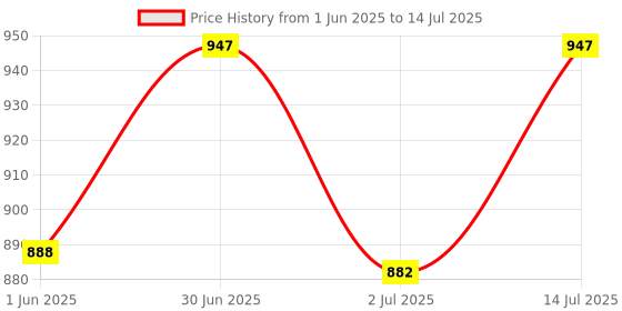 flipkart.com sarsawal Opalware Soup Bowl BOWL SET 12PC 6PC SPOON +6PC SOUP BOWL 340ML Disposable sarsawal Price History Graph from 1 Jun 2025 to 14 Jul 2025