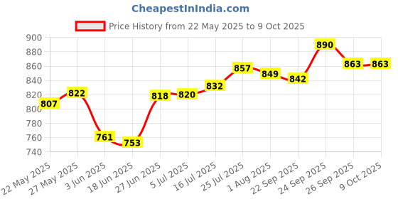 flipkart.com laopala Opalware Soup Bowl Cosmo Plainware Glass Soup Serving Bowl set Microwave, Dishwasher Safe - 340 ml Opalware Soup Bowl laopala Price History Graph from 22 May 2025 to 9 Oct 2025