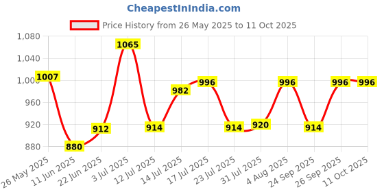 flipkart.com laopala Opalware Soup Bowl Cosmo White Glass Soup Serving Bowl set with Spoon Microwave Dishwasher Safe - 330 ml Opalware Soup Bowl laopala Price History Graph from 26 May 2025 to 10 Oct 2025