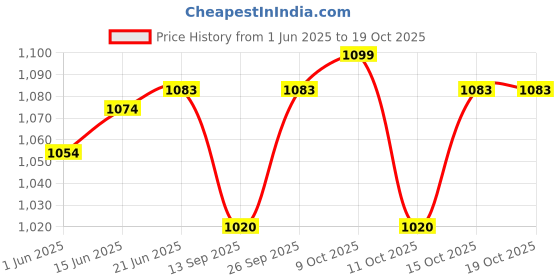 flipkart.com borosil Opalware Soup Bowl Set of 6 Opal Glass Soup Serving Bowl with Spoon Microwave Dishwasher Safe - 300ml borosil Price History Graph from 1 Jun 2025 to 17 Oct 2025