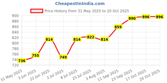 flipkart.com laopala Opalware Vegetable Bowl SB-02 laopala Price History Graph from 31 May 2025 to 19 Oct 2025