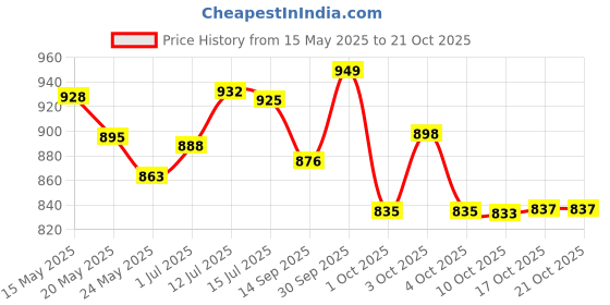 flipkart.com laopala diva Opalware white Full Plate Set, 11-inch(27cm), 6 Pieces, White Dinner Plate laopala diva Price History Graph from 15 May 2025 to 21 Oct 2025