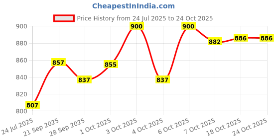 flipkart.com rokery Opalware white Full Plate Set, 11-inch(27cm), 6 Pieces, White Dinner Plate rokery Price History Graph from 24 Jul 2025 to 23 Oct 2025