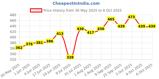 flipkart.com opatoys Combo Wooden neem Teether Teether opatoys Price History Graph from 30 May 2025 to 4 Oct 2025