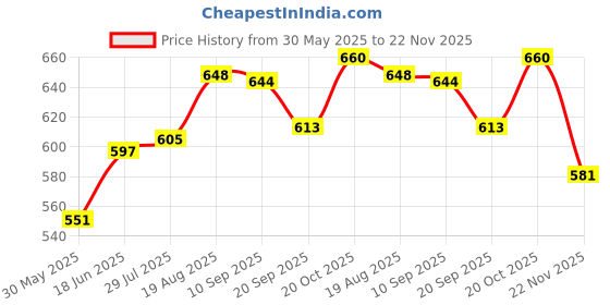 flipkart.com opatoys Large Push Toys - Sports car, Pick-up, Van, Bus - (Pack of 4 Combo set) opatoys Price History Graph from 30 May 2025 to 22 Nov 2025