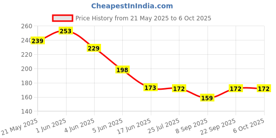 flipkart.com opatoys Neem Wood Teether Set of 2 - Unicorn & Micky Mouse Teether's For Babies Teether opatoys Price History Graph from 21 May 2025 to 6 Oct 2025