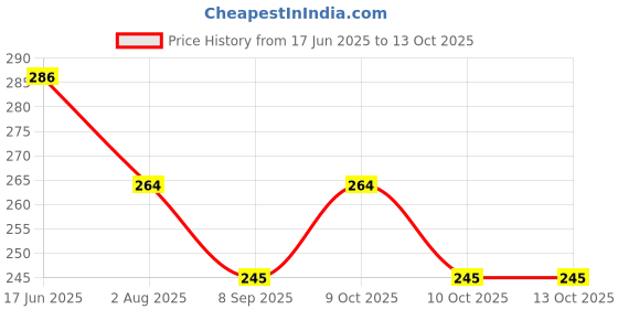 flipkart.com opatoys Neem Wood Teethers Set of 2 - Human & Micky Mouse Chemical Free For Babies Teether opatoys Price History Graph from 17 Jun 2025 to 13 Oct 2025