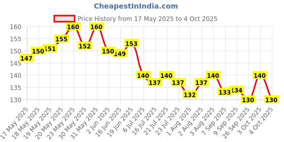 flipkart.com opatoys Wooden Micky Mouse Neem Teether opatoys Price History Graph from 17 May 2025 to 4 Oct 2025