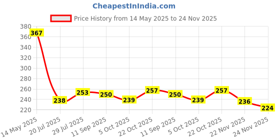 flipkart.com opatoys Wooden Neem Rattle-Dumbbell with rings(1 Piece) Rattle opatoys Price History Graph from 14 May 2025 to 24 Nov 2025