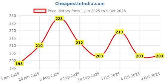 flipkart.com opatoys Wooden Neem Rattle Grasping For 0 to 24 Months Babies Rattle Rattle opatoys Price History Graph from 1 Jun 2025 to 9 Oct 2025