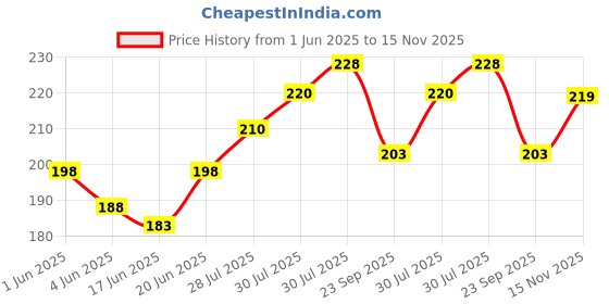 flipkart.com opatoys Wooden Neem Rattle Unicorn For 0 to 24 Months Babies Rattle Rattle opatoys Price History Graph from 1 Jun 2025 to 15 Nov 2025