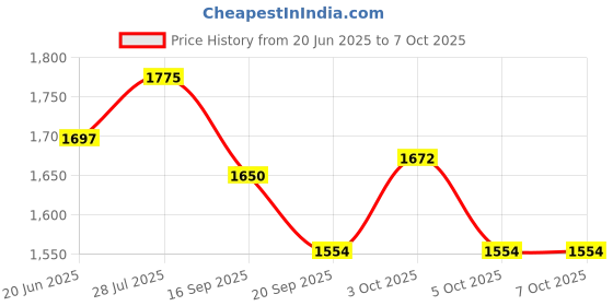flipkart.com opatoys Wooden Push Toy Mini Drop / Emergency Vehicles with Traffic Signal & Roads set opatoys Price History Graph from 20 Jun 2025 to 5 Oct 2025