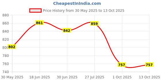 flipkart.com opatoys Wooden Push Toy Traffic Signal & Roads set opatoys Price History Graph from 30 May 2025 to 13 Oct 2025