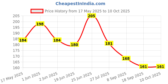 flipkart.com opatoys Wooden Unicorn Neem Teether opatoys Price History Graph from 17 May 2025 to 9 Oct 2025