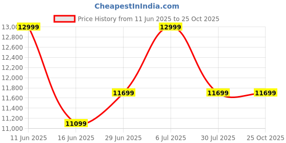 flipkart.com kaff OPEC GX - 60 Wall Mounted Stainless Steel Finish 1180 m³/h Chimney kaff Price History Graph from 11 Jun 2025 to 24 Oct 2025